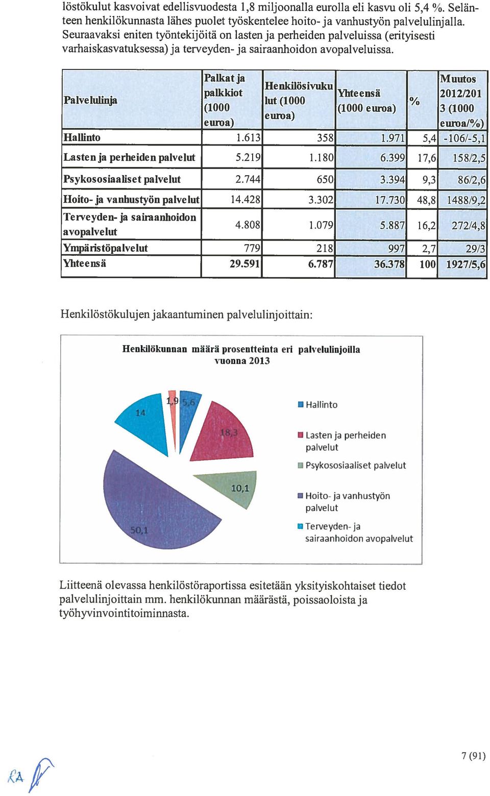 Selän Palkatja Muutos Henkilösivuku palkkiot Yhteensä 2012/201 Palvelulmja lut (1000 (1000 (1000 euroa) 3 (1000 euma) euroa) euma/%) Hallinto 1.613 358 1.