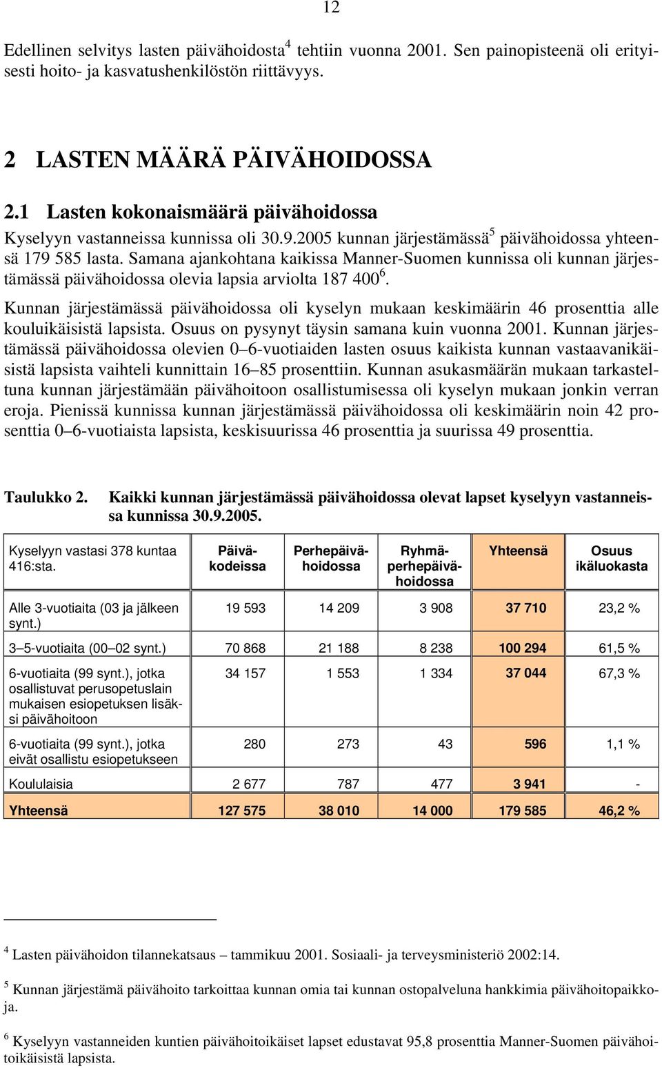 Samana ajankohtana kaikissa Manner-Suomen kunnissa oli kunnan järjestämässä päivähoidossa olevia lapsia arviolta 187 400 6.