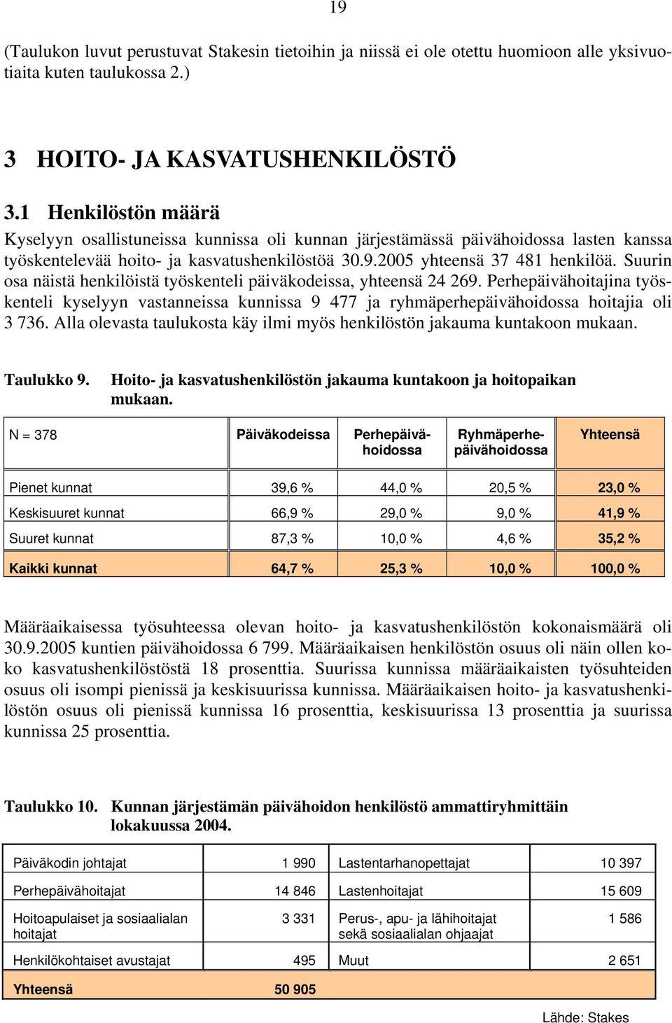 Suurin osa näistä henkilöistä työskenteli päiväkodeissa, yhteensä 24 269. Perhepäivähoitajina työskenteli kyselyyn vastanneissa kunnissa 9 477 ja ryhmäperhepäivähoidossa hoitajia oli 3 736.