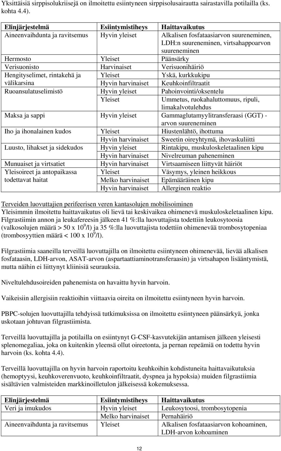 Päänsärky Verisuonisto Harvinaiset Verisuonihäiriö Hengityselimet, rintakehä ja Yleiset Yskä, kurkkukipu välikarsina Hyvin harvinaiset Keuhkoinfiltraatit Ruoansulatuselimistö Hyvin yleiset