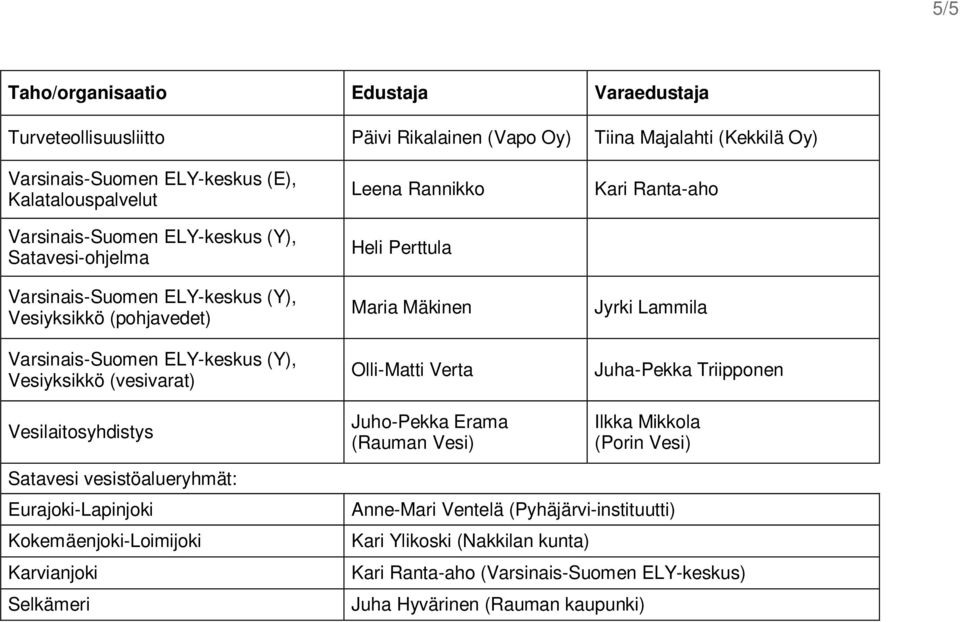 Vesi) Kari Ranta-aho Jyrki Lammila Juha-Pekka Triipponen Ilkka Mikkola (Porin Vesi) Satavesi vesistöalueryhmät: Eurajoki-Lapinjoki Kokemäenjoki-Loimijoki