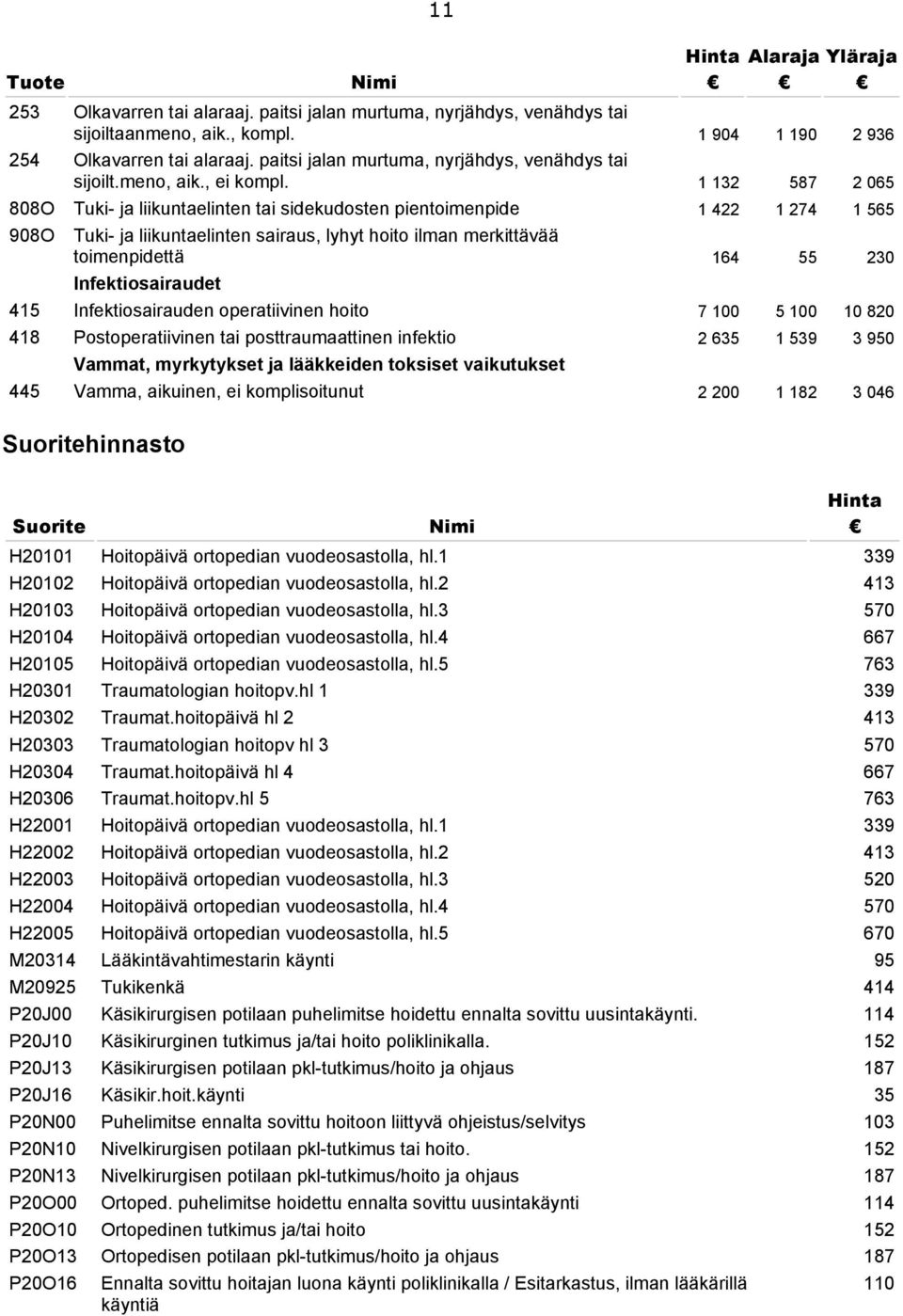 1 132 587 2 065 808O Tuki- ja liikuntaelinten tai sidekudosten pientoimenpide 1 422 1 274 1 565 908O Tuki- ja liikuntaelinten sairaus, lyhyt hoito ilman merkittävää toimenpidettä 164 55 230