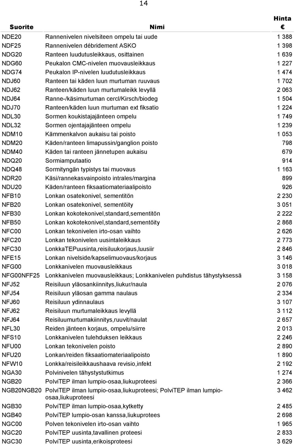 1 504 NDJ70 Ranteen/käden luun murtuman ext fiksatio 1 224 NDL30 Sormen koukistajajänteen ompelu 1 749 NDL32 Sormen ojentajajänteen ompelu 1 239 NDM10 Kämmenkalvon aukaisu tai poisto 1 053 NDM20