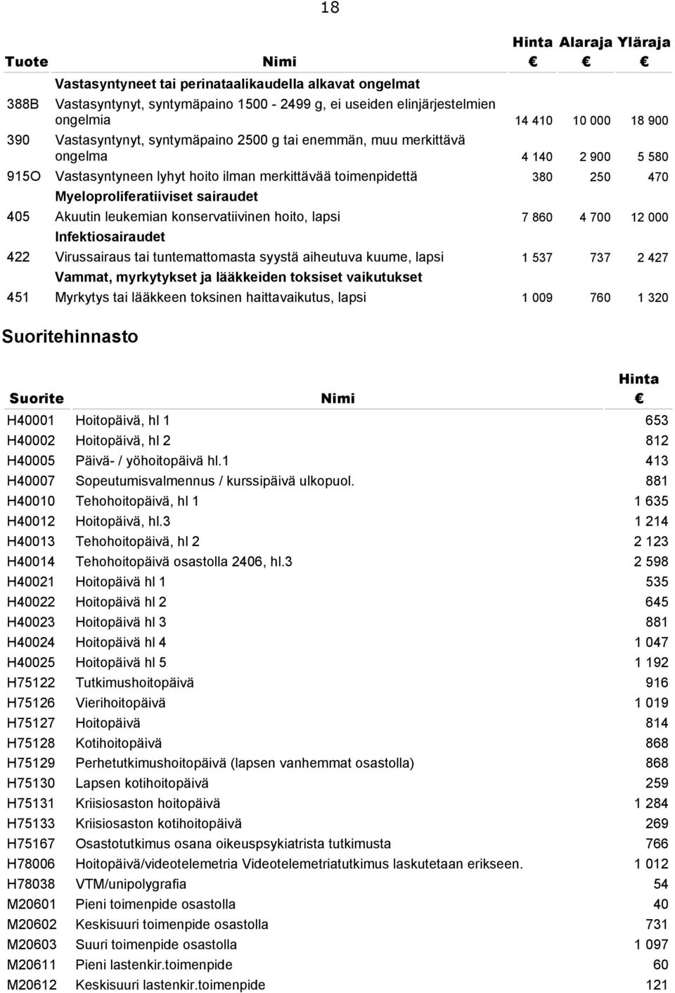 405 Akuutin leukemian konservatiivinen hoito, lapsi 7 860 4 700 12 000 Infektiosairaudet 422 Virussairaus tai tuntemattomasta syystä aiheutuva kuume, lapsi 1 537 737 2 427 Vammat, myrkytykset ja