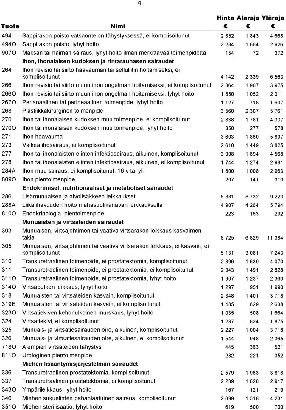 142 2 339 6 563 266 Ihon revisio tai siirto muun ihon ongelman hoitamiseksi, ei komplisoitunut 2 864 1 907 3 975 266O Ihon revisio tai siirto muun ihon ongelman hoitamiseksi, lyhyt hoito 1 550 1 052