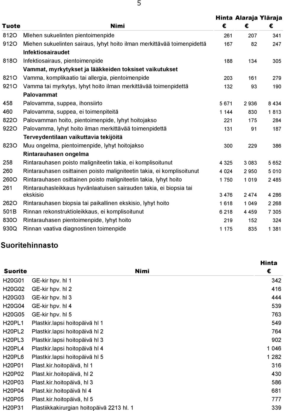 hoito ilman merkittävää toimenpidettä 132 93 190 Palovammat 458 Palovamma, suppea, ihonsiirto 5 671 2 936 8 434 460 Palovamma, suppea, ei toimenpiteitä 1 144 830 1 813 822O Palovamman hoito,