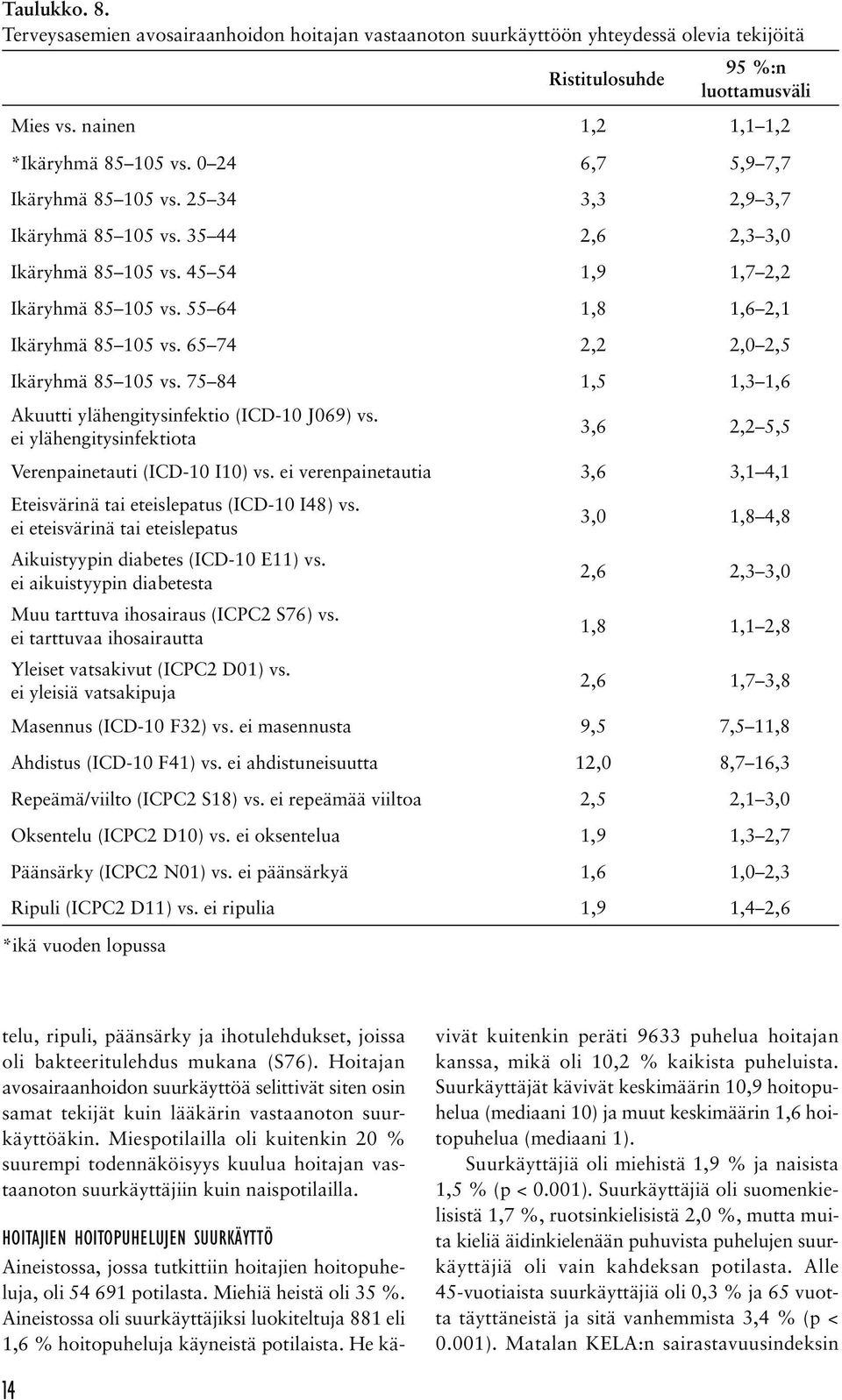 65 74 2,2 2,0 2,5 Ikäryhmä 85 105 vs. 75 84 1,5 1,3 1,6 Akuutti ylähengitysinfektio (ICD-10 J069) vs. ei ylähengitysinfektiota 3,6 2,2 5,5 Verenpainetauti (ICD-10 I10) vs.