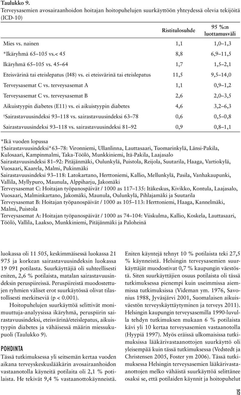 terveysasemat A 1,1 0,9 1,2 Terveysasemat C vs. terveysasemat B 2,6 2,0 3,5 Aikuistyypin diabetes (E11) vs. ei aikuistyypin diabetes 4,6 3,2 6,3 Sairastavuusindeksi 93 118 vs.