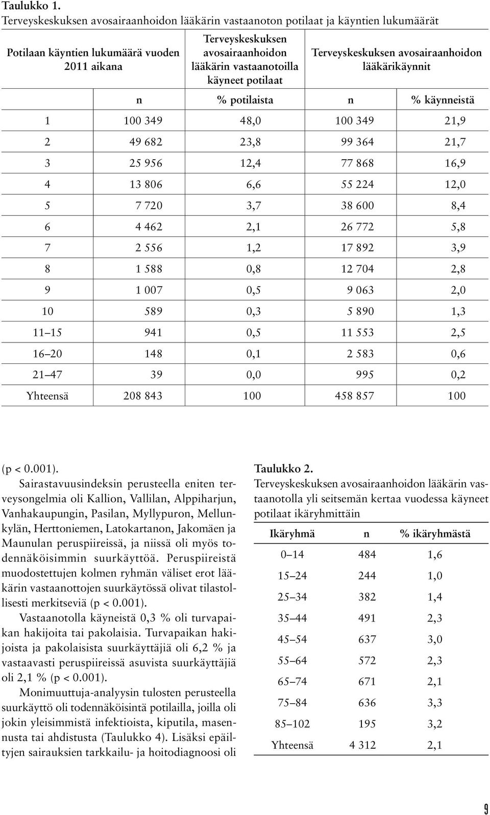 potilaat Terveyskeskuksen avosairaanhoidon lääkärikäynnit n % potilaista n % käynneistä 1 100 349 48,0 100 349 21,9 2 49 682 23,8 99 364 21,7 3 25 956 12,4 77 868 16,9 4 13 806 6,6 55 224 12,0 5 7