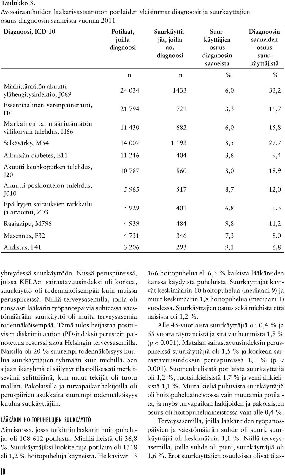 diagnoosi Suurkäyttäjien osuus diagnoosin saaneista Diagnoosin saaneiden osuus suurkäyttäjistä n n % % Määrittämätön akuutti ylähengitysinfektio, J069 Essentiaalinen verenpainetauti, I10 Märkäinen