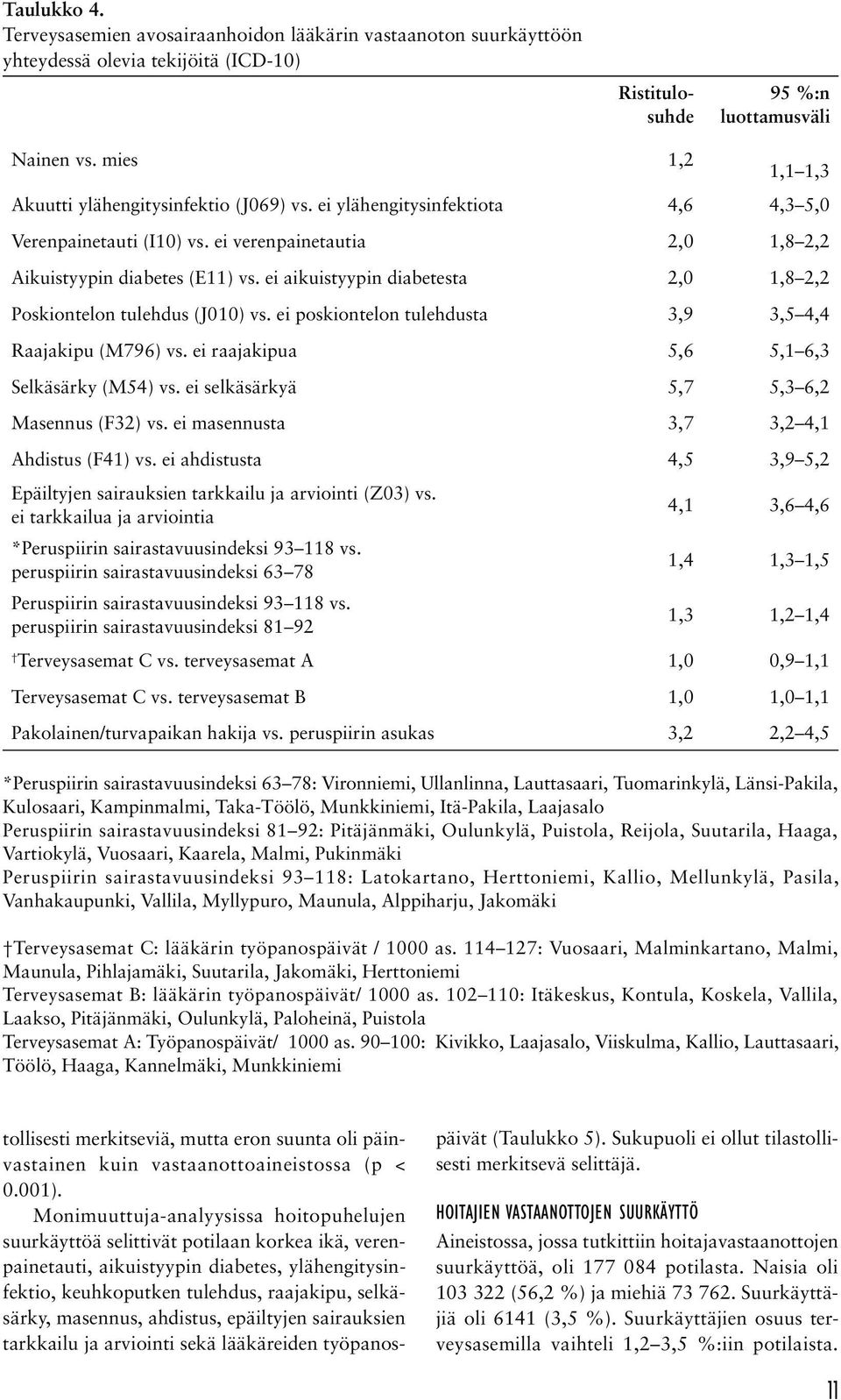 ei verenpainetautia 2,0 1,8 2,2 Aikuistyypin diabetes (E11) vs. ei aikuistyypin diabetesta 2,0 1,8 2,2 Poskiontelon tulehdus (J010) vs. ei poskiontelon tulehdusta 3,9 3,5 4,4 Raajakipu (M796) vs.