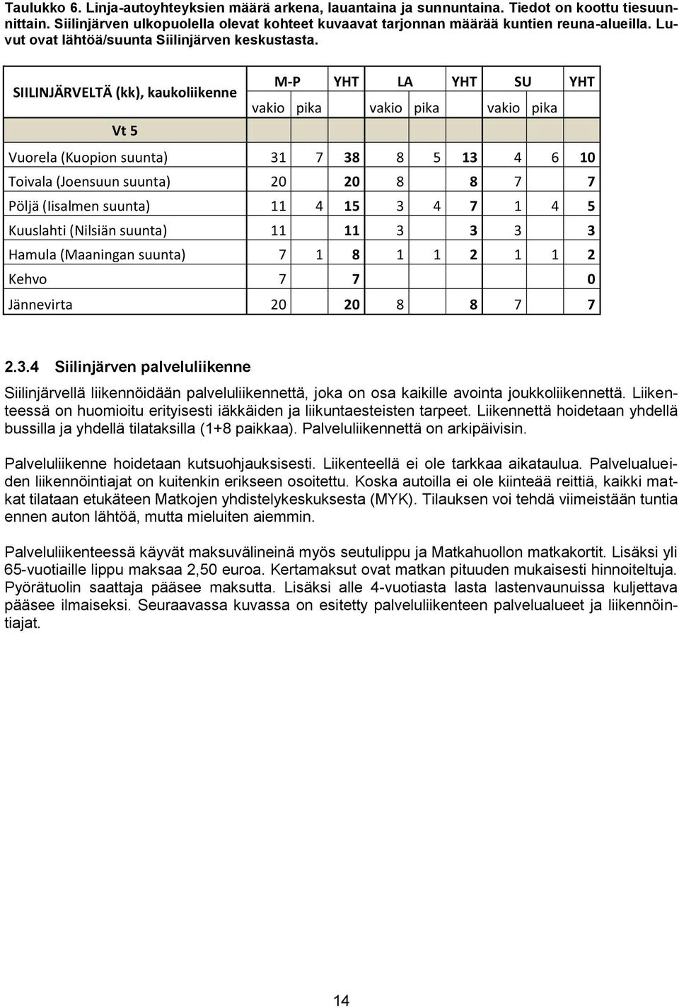 SIILINJÄRVELTÄ (kk), kaukoliikenne M-P YHT LA YHT SU YHT vakio pika vakio pika vakio pika Vt 5 Vuorela (Kuopion suunta) 31 7 38 8 5 13 4 6 10 Toivala (Joensuun suunta) 20 20 8 8 7 7 Pöljä (Iisalmen