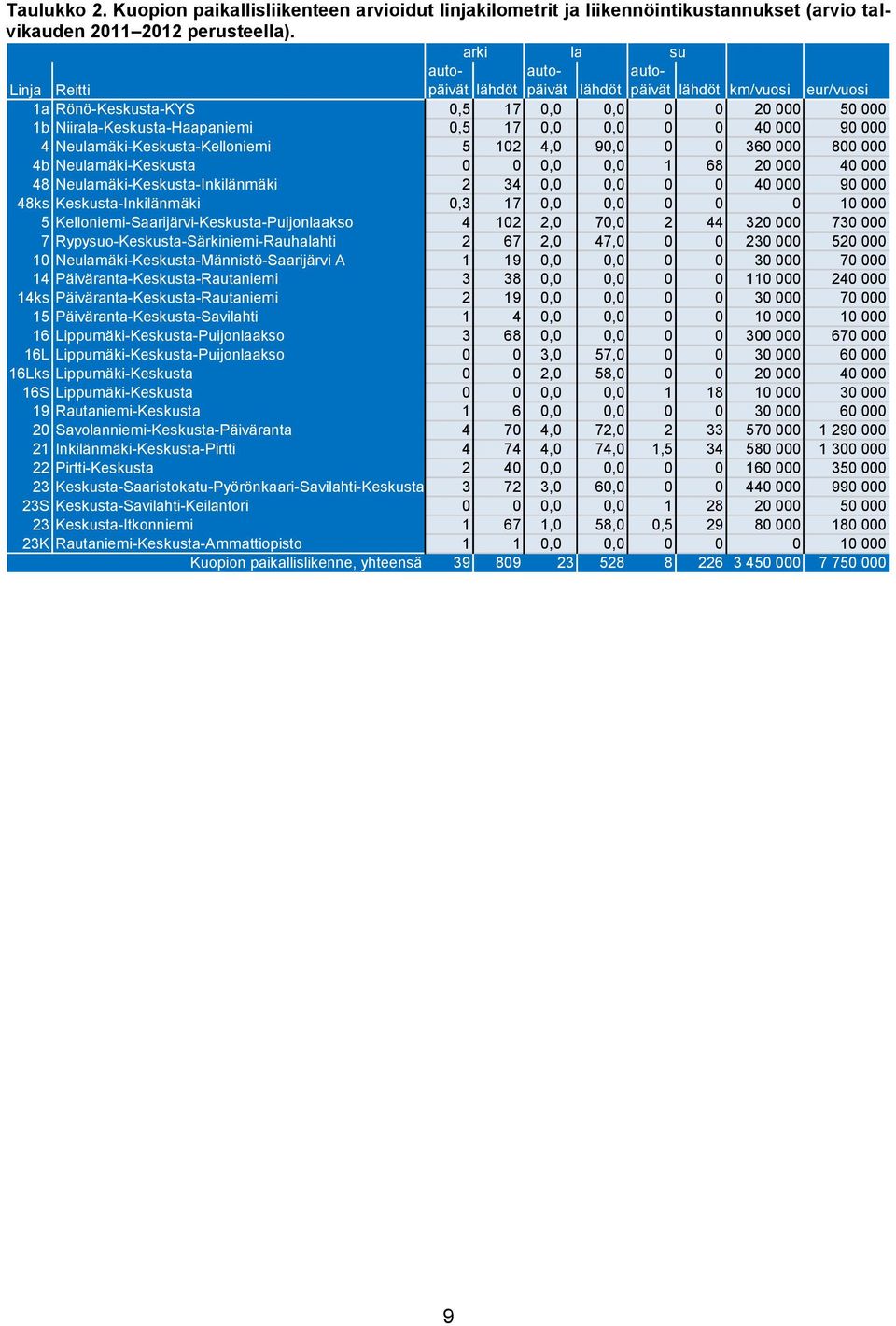 0 40 000 90 000 4 Neulamäki-Keskusta-Kelloniemi 5 102 4,0 90,0 0 0 360 000 800 000 4b Neulamäki-Keskusta 0 0 0,0 0,0 1 68 20 000 40 000 48 Neulamäki-Keskusta-Inkilänmäki 2 34 0,0 0,0 0 0 40 000 90