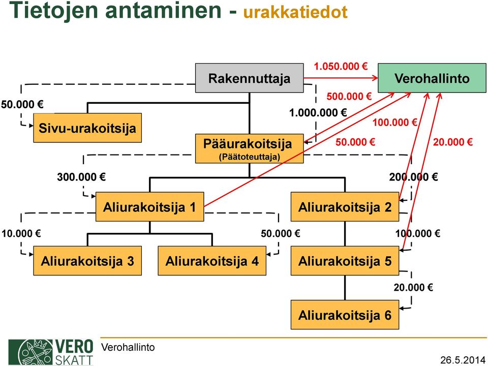 .000 50.000 Verohallinto 100.000 200.000 20.000 10.