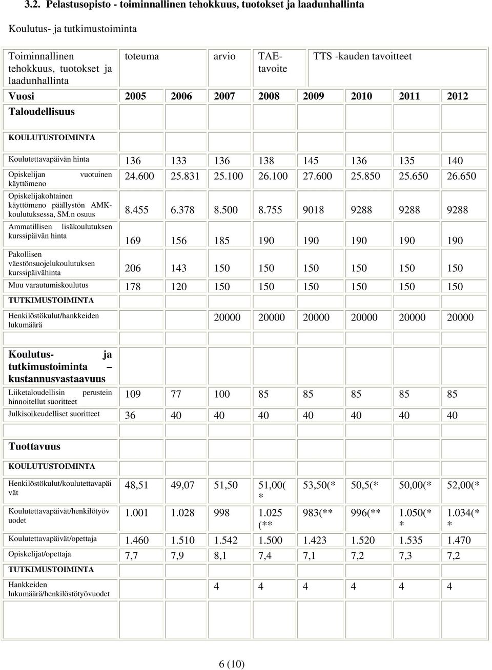 600 25.850 25.650 26.650 käyttömeno Opiskelijakohtainen käyttömeno päällystön AMKkoulutuksessa, SM.n osuus 8.455 6.378 8.500 8.