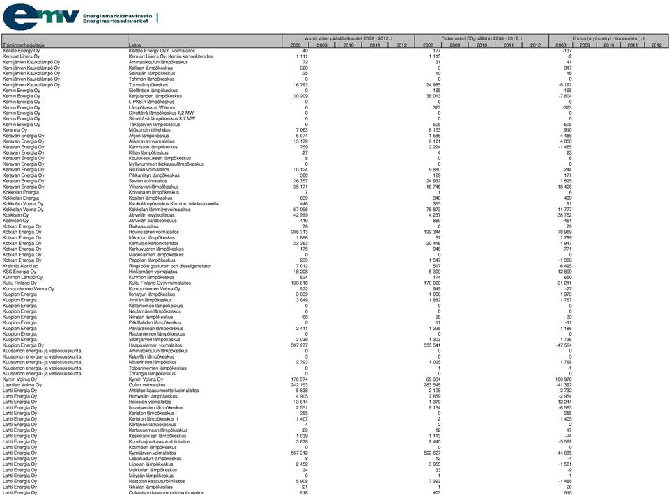 Turvelämpökeskus 16 793 24 985-8 192 Kemin Energia Oy Eteläntien lämpökeskus 0 165-165 Kemin Energia Oy Karjalahden lämpökeskus 30 209 38 013-7 804 Kemin Energia Oy L-PKS:n lämpökeskus 0 0 0 Kemin