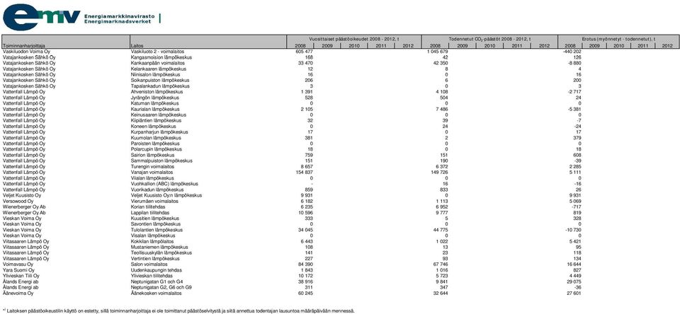 Tapalankadun lämpökeskus 3 0 3 Vattenfall Lämpö Oy Ahveniston lämpökeskus 1 391 4 108-2 717 Vattenfall Lämpö Oy Jyrängön lämpökeskus 528 504 24 Vattenfall Lämpö Oy Katuman lämpökeskus 0 0 0