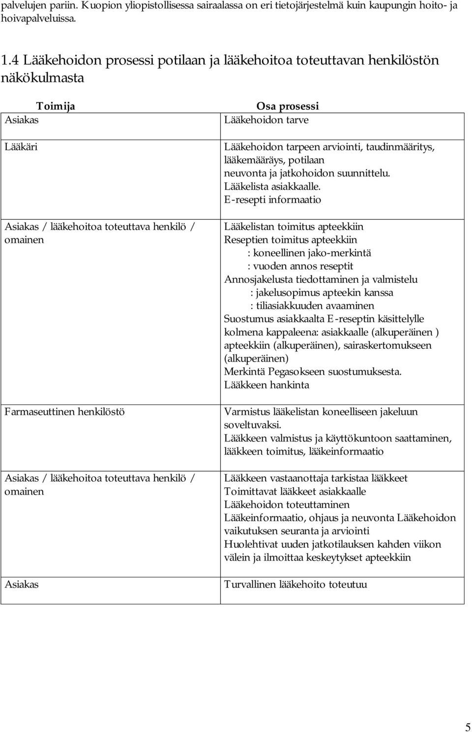 lääkehoitoa toteuttava henkilö / omainen Asiakas Osa prosessi Lääkehoidon tarve Lääkehoidon tarpeen arviointi, taudinmääritys, lääkemääräys, potilaan neuvonta ja jatkohoidon suunnittelu.