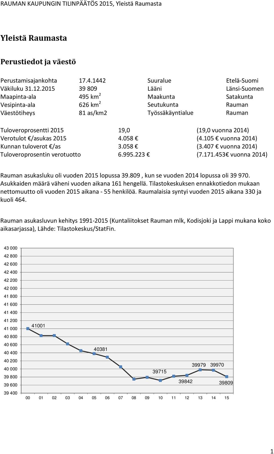 2015 19,0 (19,0 vuonna 2014) Verotulot /asukas 2015 4.058 (4.105 vuonna 2014) Kunnan tuloverot /as 3.058 (3.407 vuonna 2014) Tuloveroprosentin verotuotto 6.995.223 (7.171.