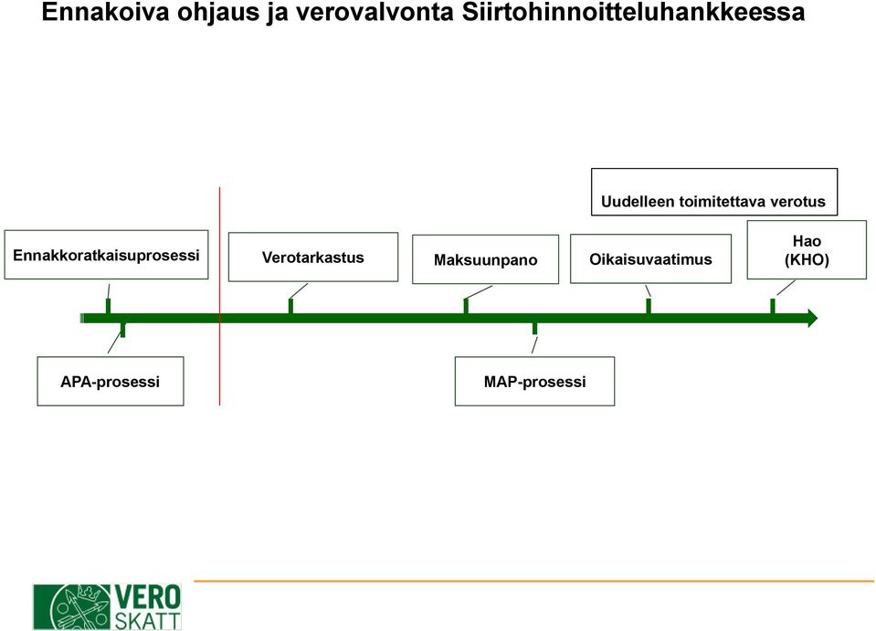 toimitettava verotus Ennakkoratkaisuprosessi