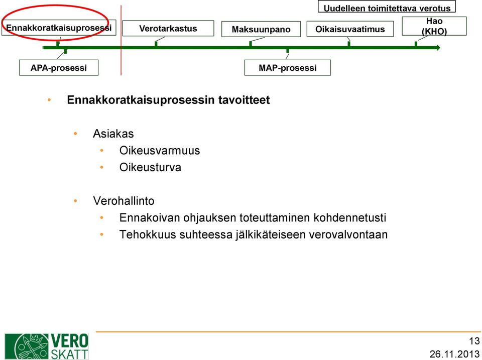 Ennakkoratkaisuprosessin tavoitteet Asiakas Oikeusvarmuus Oikeusturva