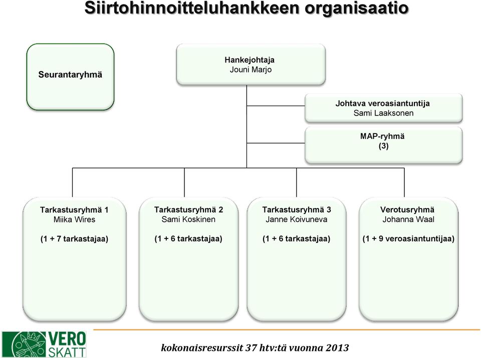 Sami Koskinen Tarkastusryhmä 3 Janne Koivuneva Verotusryhmä Johanna Waal (1 + 7 tarkastajaa)