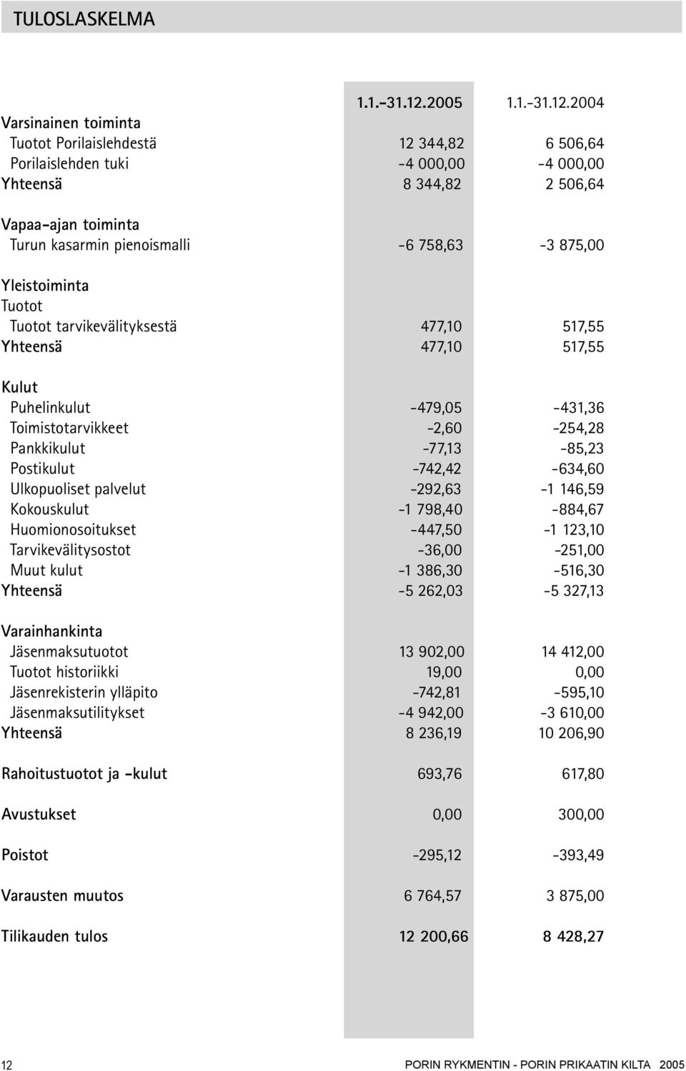 2004 Varsinainen toiminta Tuotot Porilaislehdestä 12 344,82 6 506,64 Porilaislehden tuki -4 000,00-4 000,00 Yhteensä 8 344,82 2 506,64 Vapaa-ajan toiminta Turun kasarmin pienoismalli -6 758,63-3