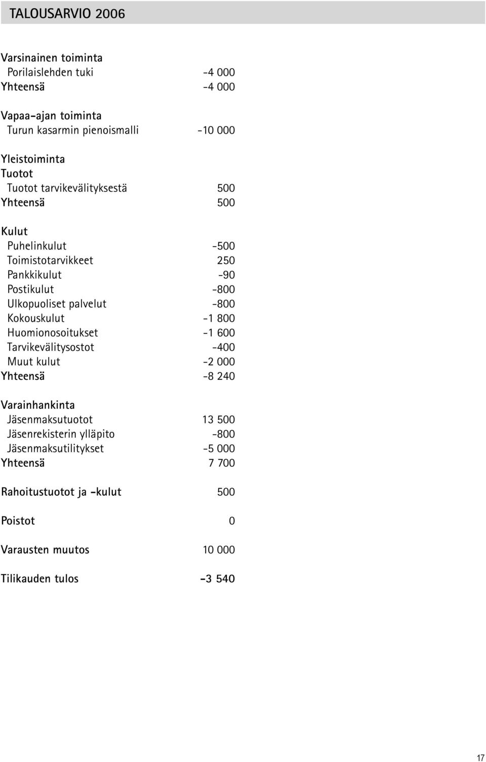 -800 Kokouskulut -1 800 Huomionosoitukset -1 600 Tarvikevälitysostot -400 Muut kulut -2 000 Yhteensä -8 240 Varainhankinta Jäsenmaksutuotot 13 500