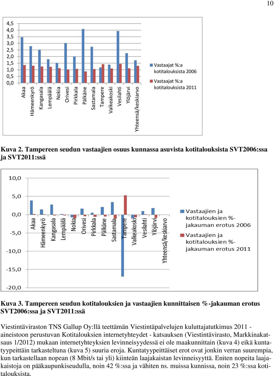 Tampereen seudun kotitalouksien ja vastaajien kunnittaisen %-jakauman erotus SVT2006:ssa ja SVT2011:ssä Viestintäviraston TNS Gallup Oy:llä teettämän Viestintäpalvelujen kuluttajatutkimus 2011 -