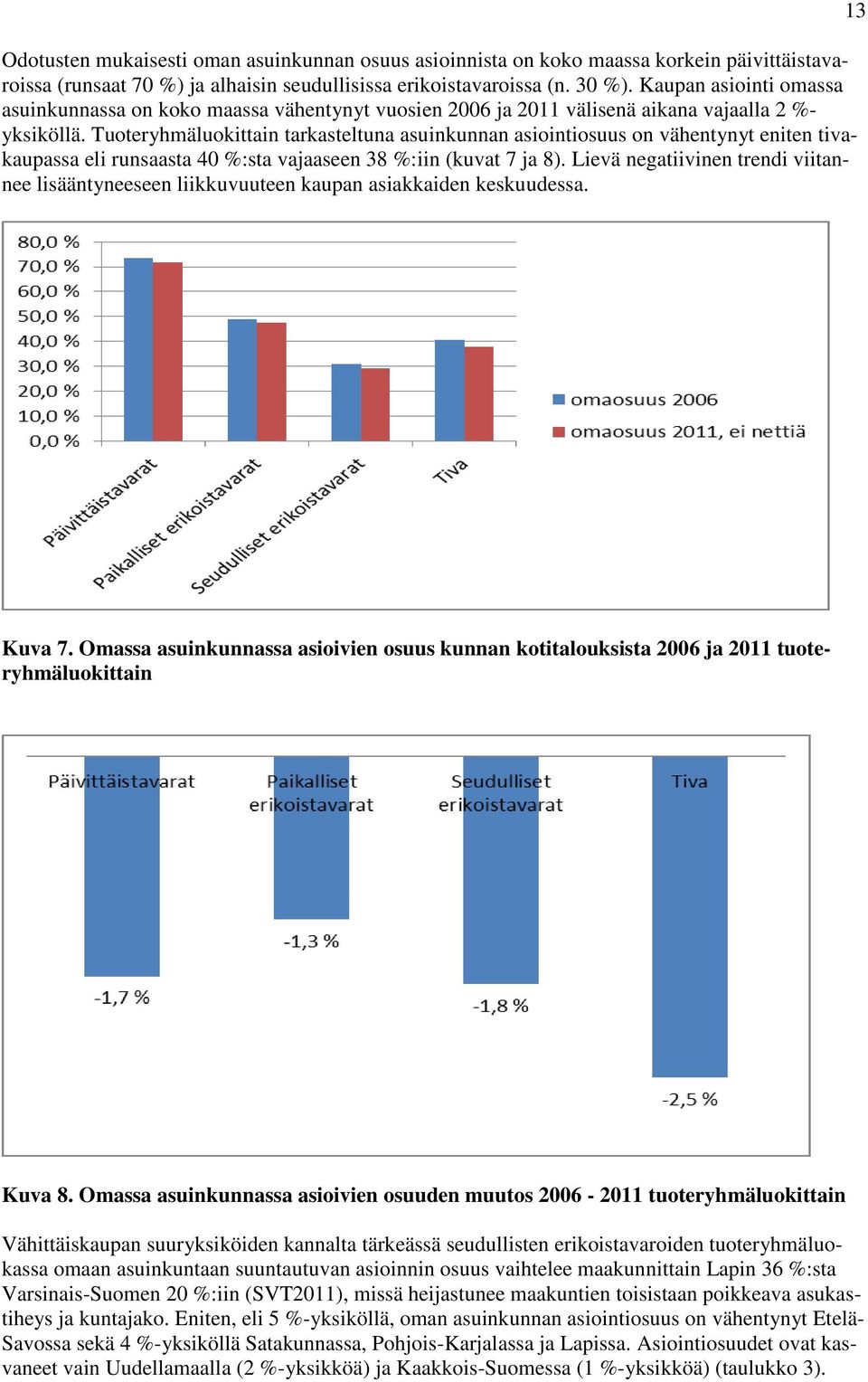 Tuoteryhmäluokittain tarkasteltuna asuinkunnan asiointiosuus on vähentynyt eniten tivakaupassa eli runsaasta 40 %:sta vajaaseen 38 %:iin (kuvat 7 ja 8).