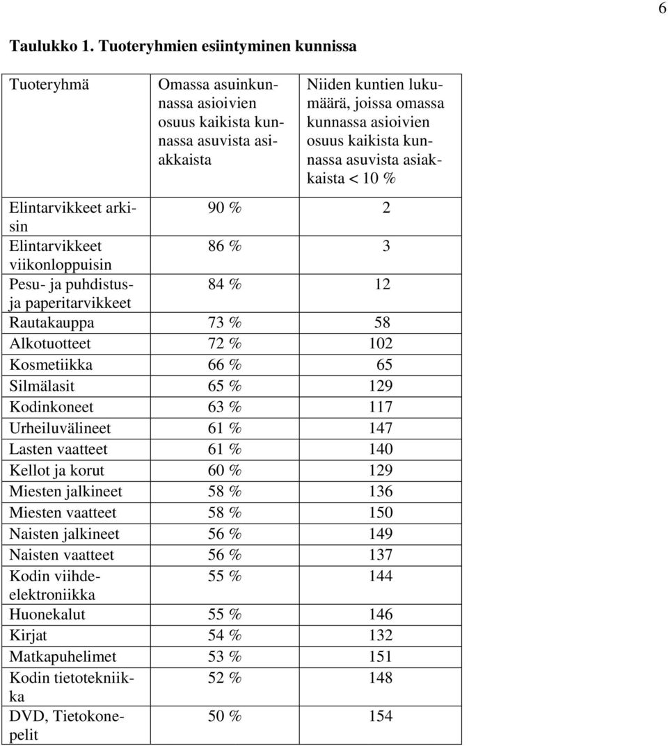 kunnassa asuvista asiakkaista < 10 % Elintarvikkeet arkisin 90 % 2 Elintarvikkeet 86 % 3 viikonloppuisin Pesu- ja puhdistus- 84 % 12 ja paperitarvikkeet Rautakauppa 73 % 58 Alkotuotteet 72 % 102