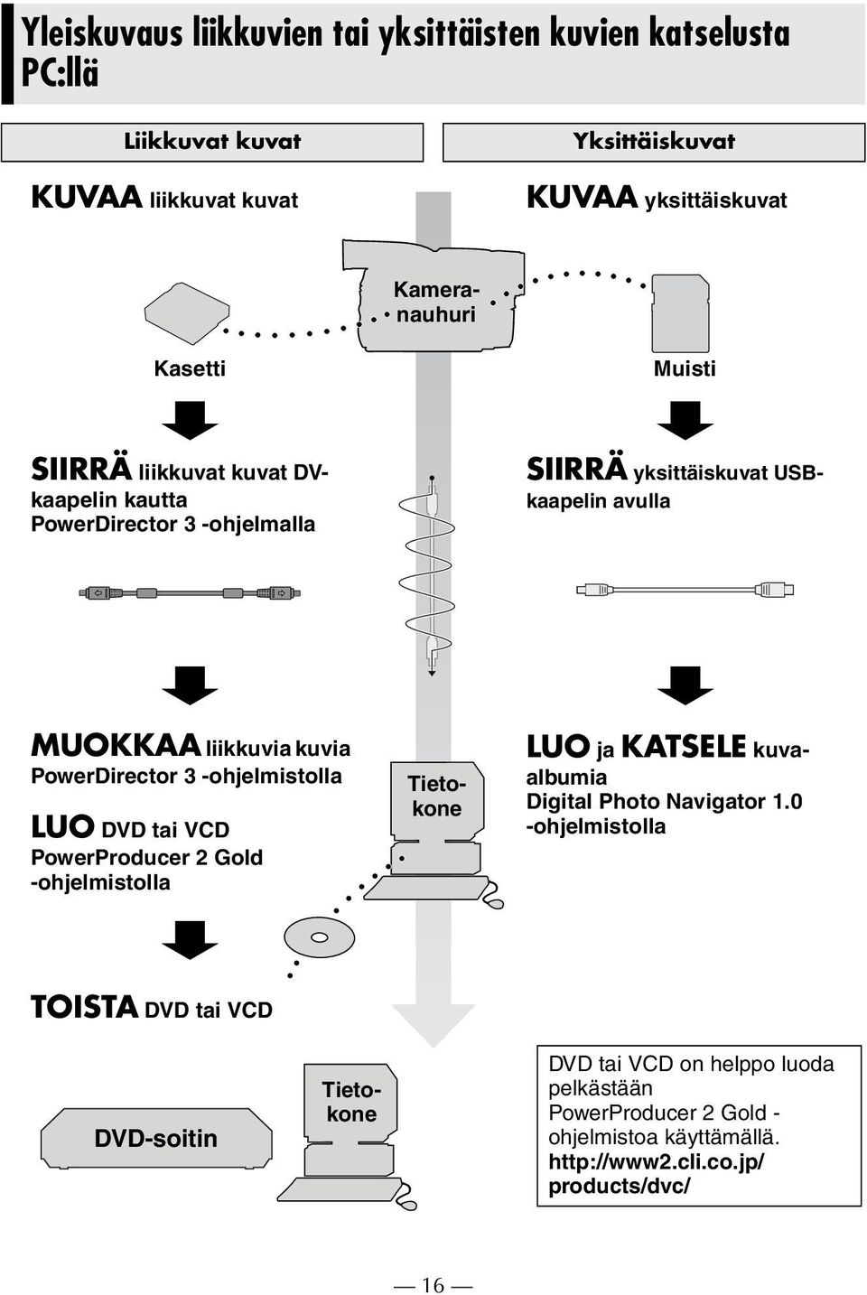 -ohjelmistolla LUO DVD tai VCD PowerProducer 2 Gold -ohjelmistolla Kameranauhuri Tietokone LUO ja KATSELE kuvaalbumia Digital Photo Navigator 1.