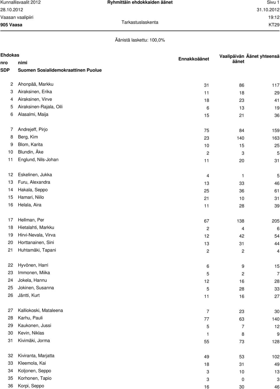 : SDP Suomen Sosialidemokraattinen Puolue 2 Ahonpää, Markku 3 Airaksinen, Erika 1 29 4 Airaksinen, Virve 1 23 41 Airaksinen-Rajala, Oili Alasalmi, Maija 1 21 3 Andrejeff, Pirjo 4 19 Berg, Kim 23 0 13