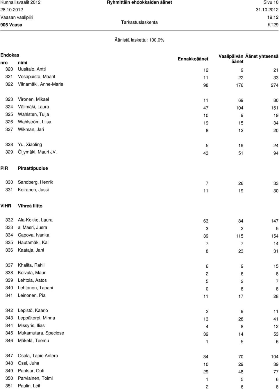 10. : 3 Uusitalo, Antti 9 21 321 Vesapuisto, Maarit 22 322 Viinamäki, Anne-Marie 9 1 323 Vironen, Mikael 9 0 3 Välimäki, Laura 4 104 32 Wahlsten, Tuija 10 9 32 Wahlström, Liisa 1 32 Wikman, Jari