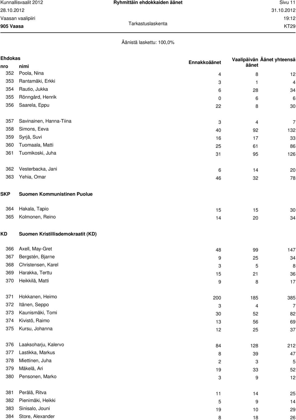 : 32 Poola, Nina 4 Rantamäki, Erkki 3 1 4 34 Rautio, Jukka 2 3 Rönngård, Henrik 0 3 Saarela, Eppu 22 3 Savinainen, Hanna-Tiina 3 4 3 Simons, Eeva 40 92 2 39 Syrjä, Suvi 1 1 30 Tuomaala, Matti 2 1 31