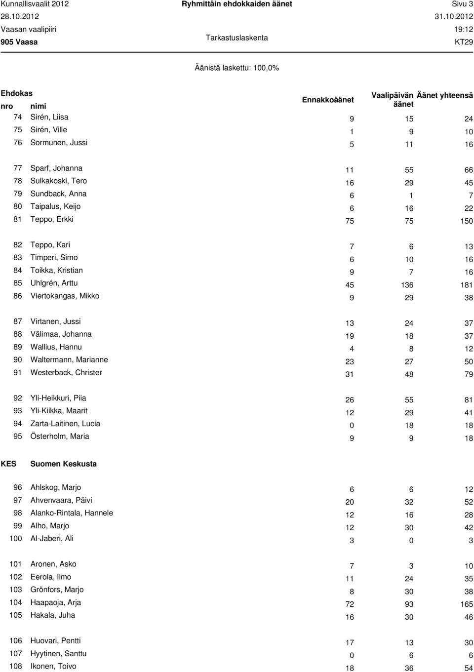 : 4 Sirén, Liisa 9 1 Sirén, Ville 1 9 10 Sormunen, Jussi 1 Sparf, Johanna Sulkakoski, Tero 1 29 4 9 Sundback, Anna 1 0 Taipalus, Keijo 1 22 1 Teppo, Erkki 10 2 Teppo, Kari 3 Timperi, Simo 10 1 4