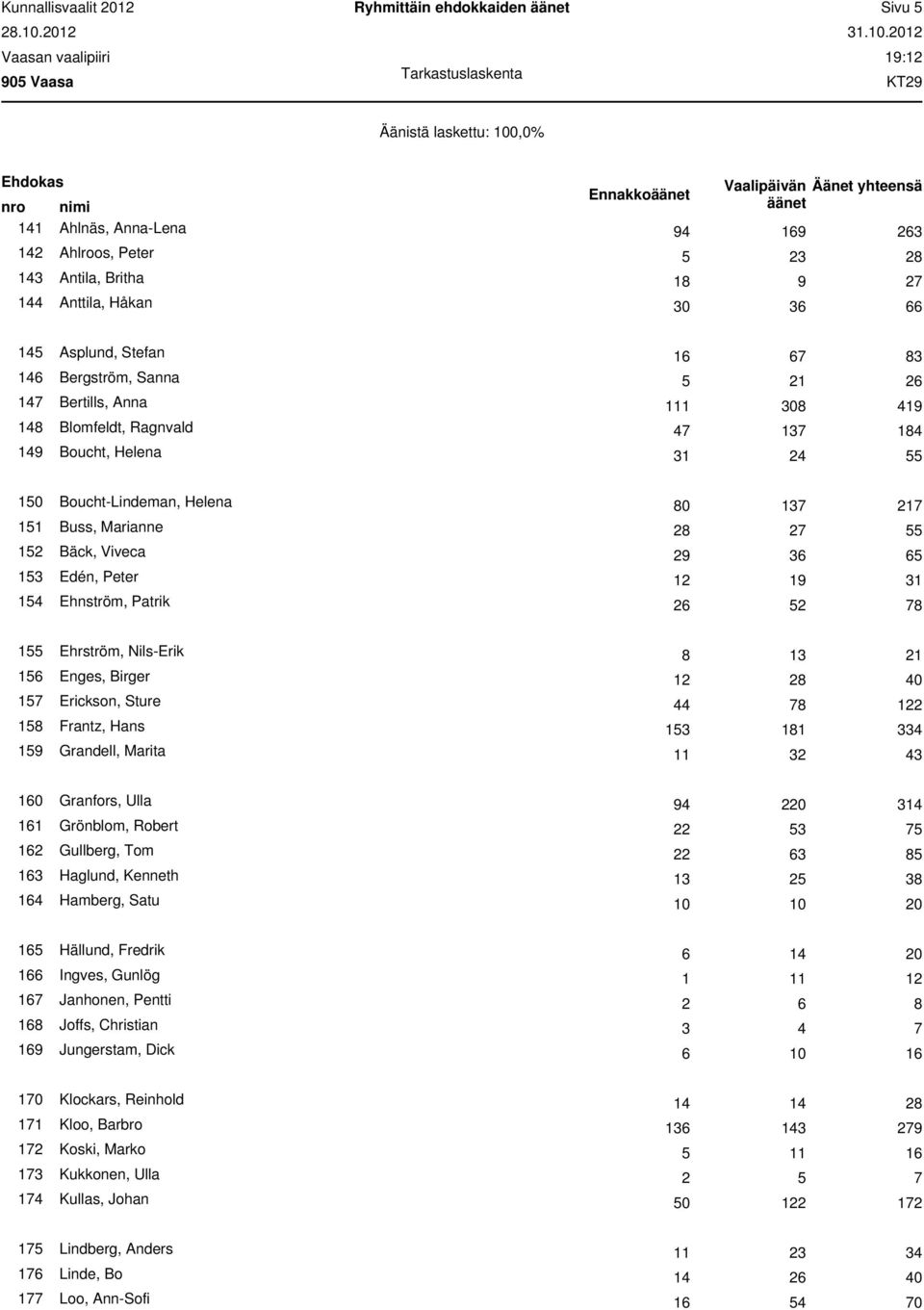 : 1 Ahlnäs, Anna-Lena 94 19 23 2 Ahlroos, Peter 23 2 3 Antila, Britha 1 9 2 4 Anttila, Håkan 3 Asplund, Stefan 1 3 Bergström, Sanna 21 2 Bertills, Anna 1 4 Blomfeldt, Ragnvald 4 9 Boucht, Helena 10