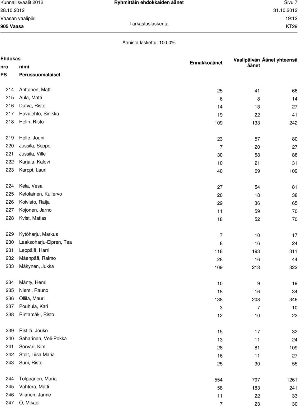 : PS Perussuomalaiset 2 Anttonen, Matti 2 41 21 Aula, Matti 21 Dufva, Risto 2 21 Havulehto, Sinikka 22 41 21 Helin, Risto 109 3 2 2 Helle, Jouni 23 0 2 Jussila, Seppo 2 221 Jussila, Ville 222