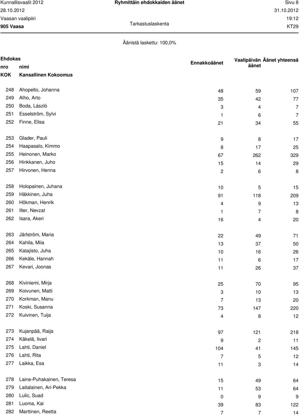 : KOK Kansallinen Kokoomus Ahopelto, Johanna 4 9 10 9 Alho, Arto 3 42 20 Boda, László 3 4 21 Esselström, Sylvi 1 22 Finne, Elisa 21 23 Glader, Pauli 9 1 Haapasalo, Kimmo 1 2 2 Heinonen, Marko 22 329