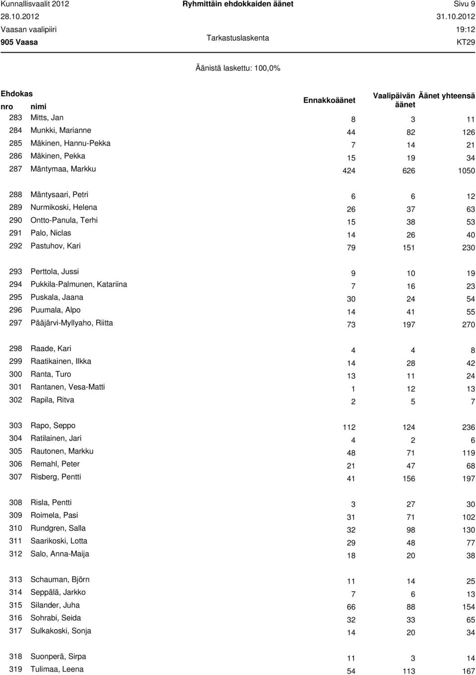 : 23 Mitts, Jan 3 Munkki, Marianne 44 2 2 Mäkinen, Hannu-Pekka 21 2 Mäkinen, Pekka 1 2 Mäntymaa, Markku 4 2 100 2 Mäntysaari, Petri 29 Nurmikoski, Helena 2 3 3 290 Ontto-Panula, Terhi 1 3 3 291 Palo,