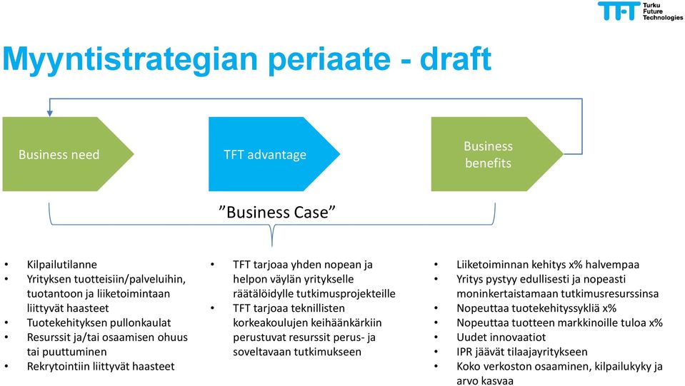 tutkimusprojekteille TFT tarjoaa teknillisten korkeakoulujen keihäänkärkiin perustuvat resurssit perus- ja soveltavaan tutkimukseen Liiketoiminnan kehitys x% halvempaa Yritys pystyy edullisesti ja