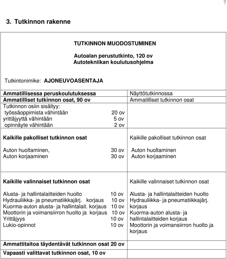 ov 30 ov Näyttötutkinnossa Ammatilliset tutkinnon osat Kaikille pakolliset tutkinnon osat Auton huoltaminen Auton korjaaminen Kaikille valinnaiset tutkinnon osat Kaikille valinnaiset tutkinnon osat