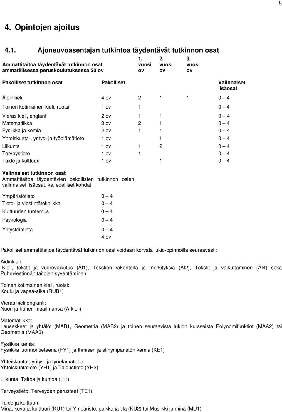 Fysiikka ja kemia 2 ov 1 1 0 4 Yhteiskunta-, yritys- ja työelämätieto 1 ov 1 0 4 Liikunta 1 ov 1 2 0 4 Terveystieto 1 ov 1 0 4 Taide ja kulttuuri 1 ov 1 0 4 Valinnaiset tutkinnon osat Ammattitaitoa