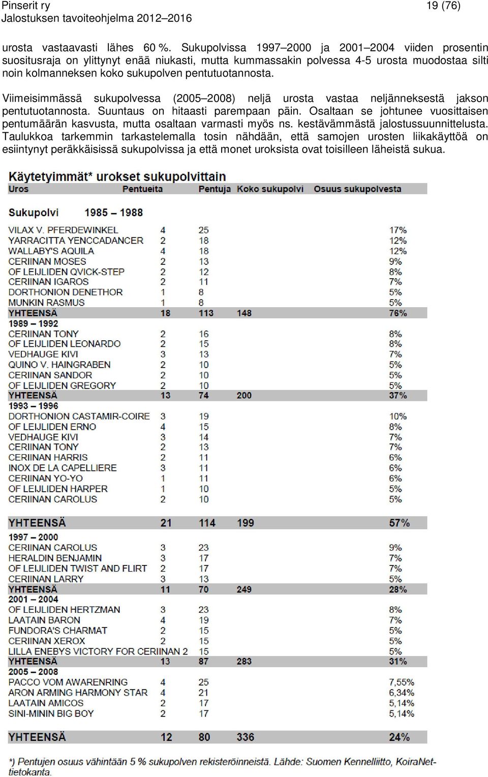 sukupolven pentutuotannosta. Viimeisimmässä sukupolvessa (2005 2008) neljä urosta vastaa neljänneksestä jakson pentutuotannosta. Suuntaus on hitaasti parempaan päin.