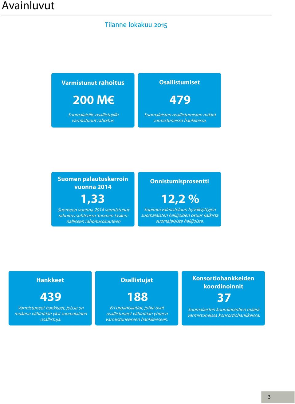 Onnistumisprosentti 12,2 % Sopimusvalmisteluun hyväksyttyjen suomalaisten hakijoiden osuus kaikista suomalaisista hakijoista.