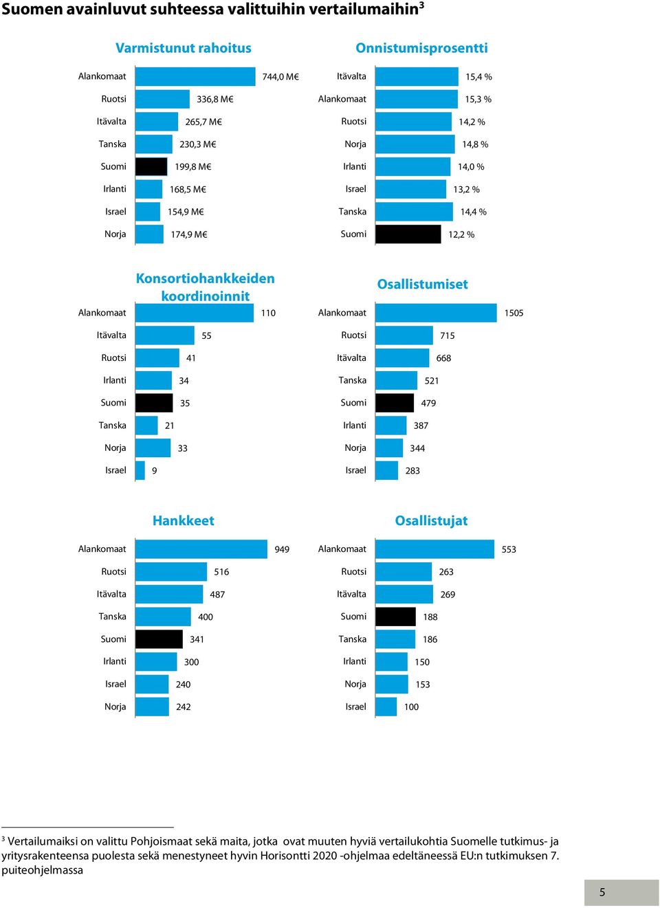 Alankomaat 110 Alankomaat 1505 Itävalta 55 Ruotsi 715 Ruotsi 41 Itävalta 668 Irlanti 34 Tanska 521 Suomi 35 Suomi 479 Tanska 21 Irlanti 387 Norja 33 Norja 344 Israel 9 Israel 283 Hankkeet