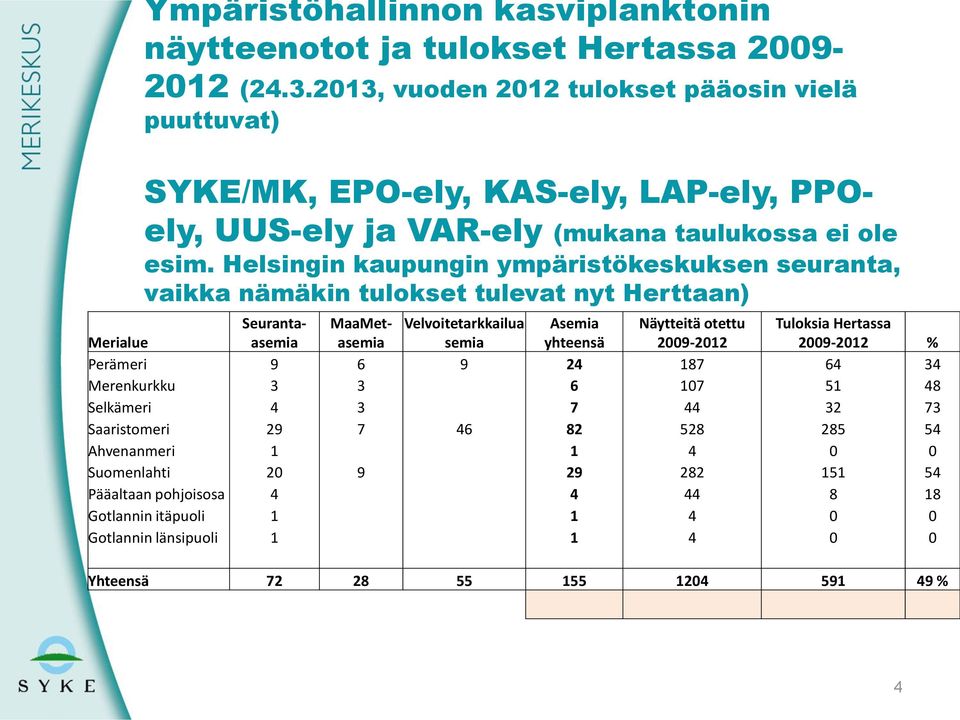 Helsingin kaupungin ympäristökeskuksen seuranta, vaikka nämäkin tulokset tulevat nyt Herttaan) Merialue Seurantaasemia MaaMetasemia Velvoitetarkkailua semia Asemia yhteensä Näytteitä otettu