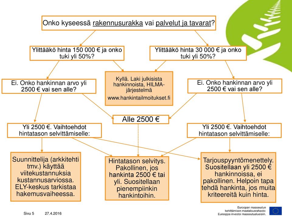 Vaihtoehdot hintatason selvittämiselle: Suunnittelija (arkkitehti tmv.) käyttää viitekustannuksia kustannusarviossa. ELY-keskus tarkistaa hakemusvaiheessa. Hintatason selvitys.