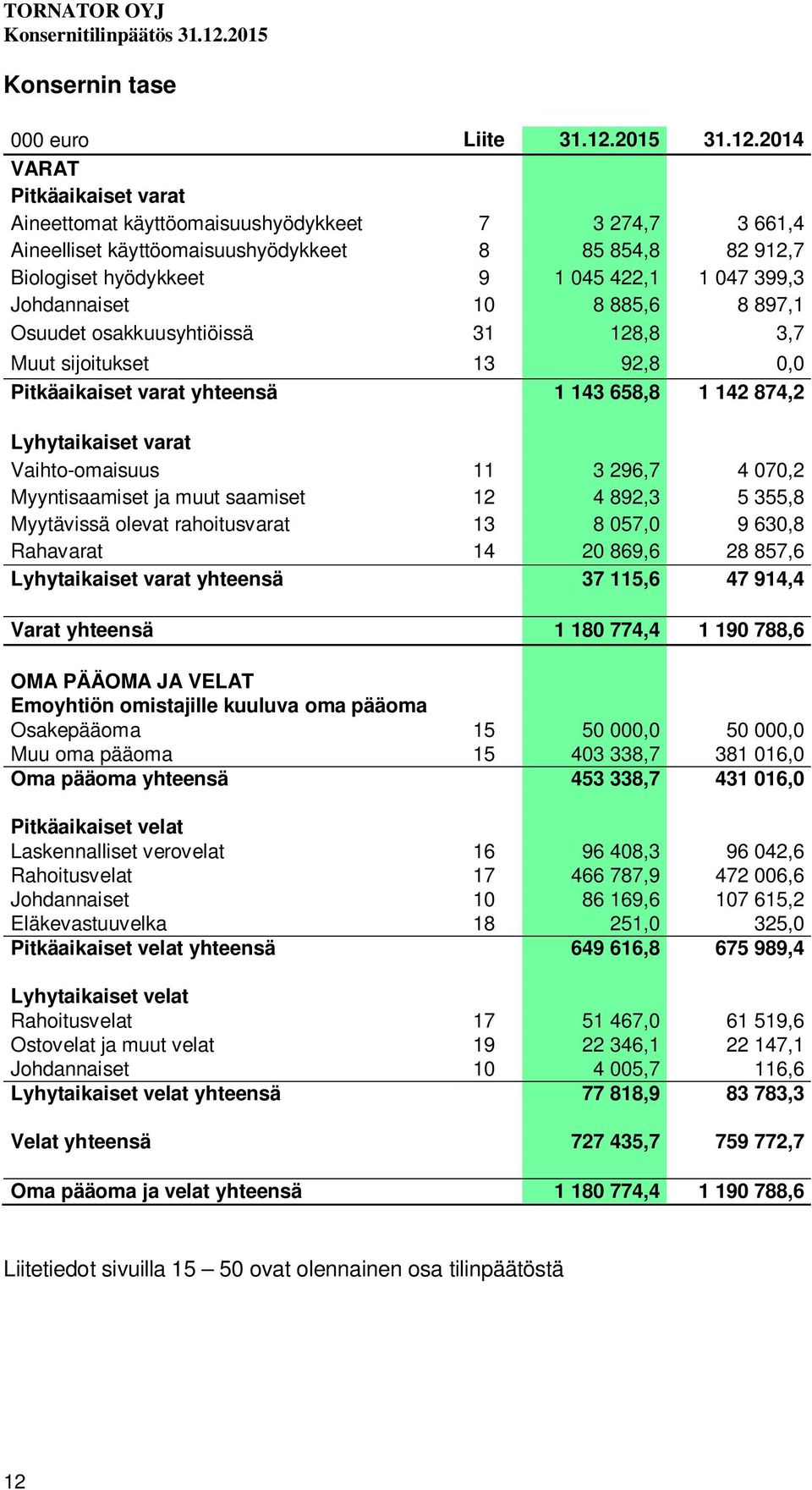 2014 VARAT Pitkäaikaiset varat Aineettomat käyttöomaisuushyödykkeet 7 3 274,7 3 661,4 Aineelliset käyttöomaisuushyödykkeet 8 85 854,8 82 912,7 Biologiset hyödykkeet 9 1 045 422,1 1 047 399,3