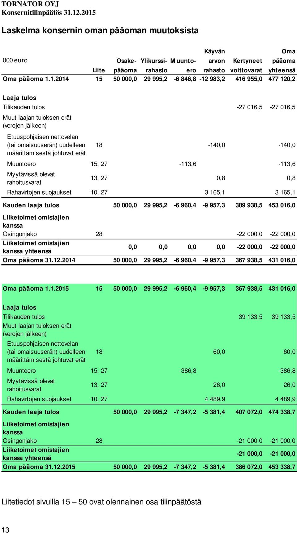 omaisuuserän) uudelleen määrittämisestä johtuvat erät 18-140,0-140,0 Muuntoero 15, 27-113,6-113,6 Myytävissä olevat rahoitusvarat 13, 27 0,8 0,8 Rahavirtojen suojaukset 10, 27 3 165,1 3 165,1 Kauden